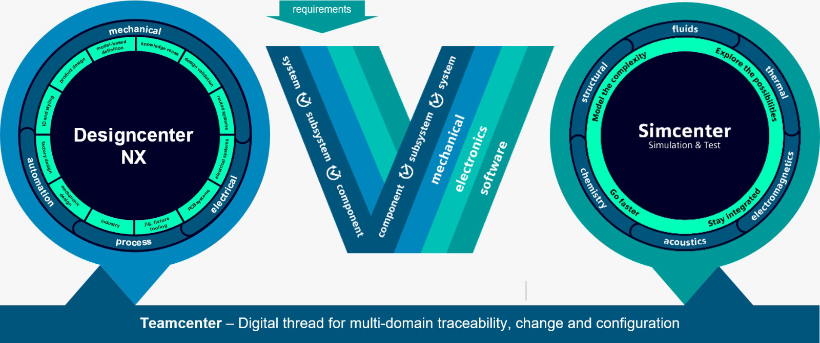 Siemens Ecosystem — Designcenter NX, Simcenter Simulation & Test, and Teamcenter Digital Thread